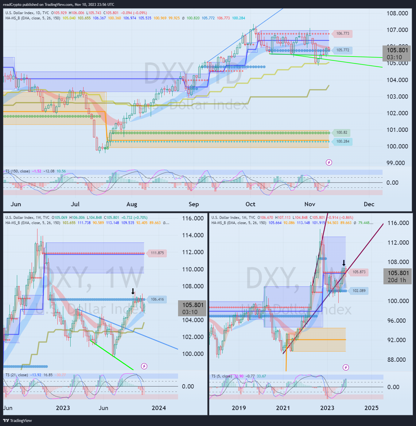TVC:DXY Chart Image by readCrypto