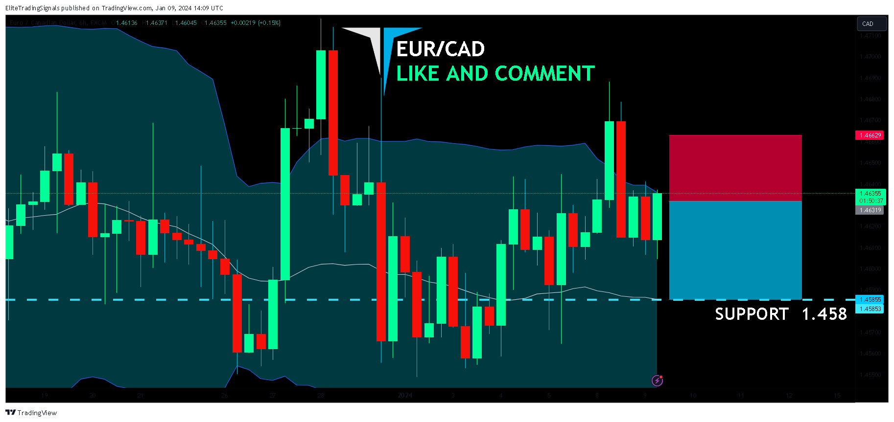 FX:EURCAD Chart Image by EliteTradingSignals
