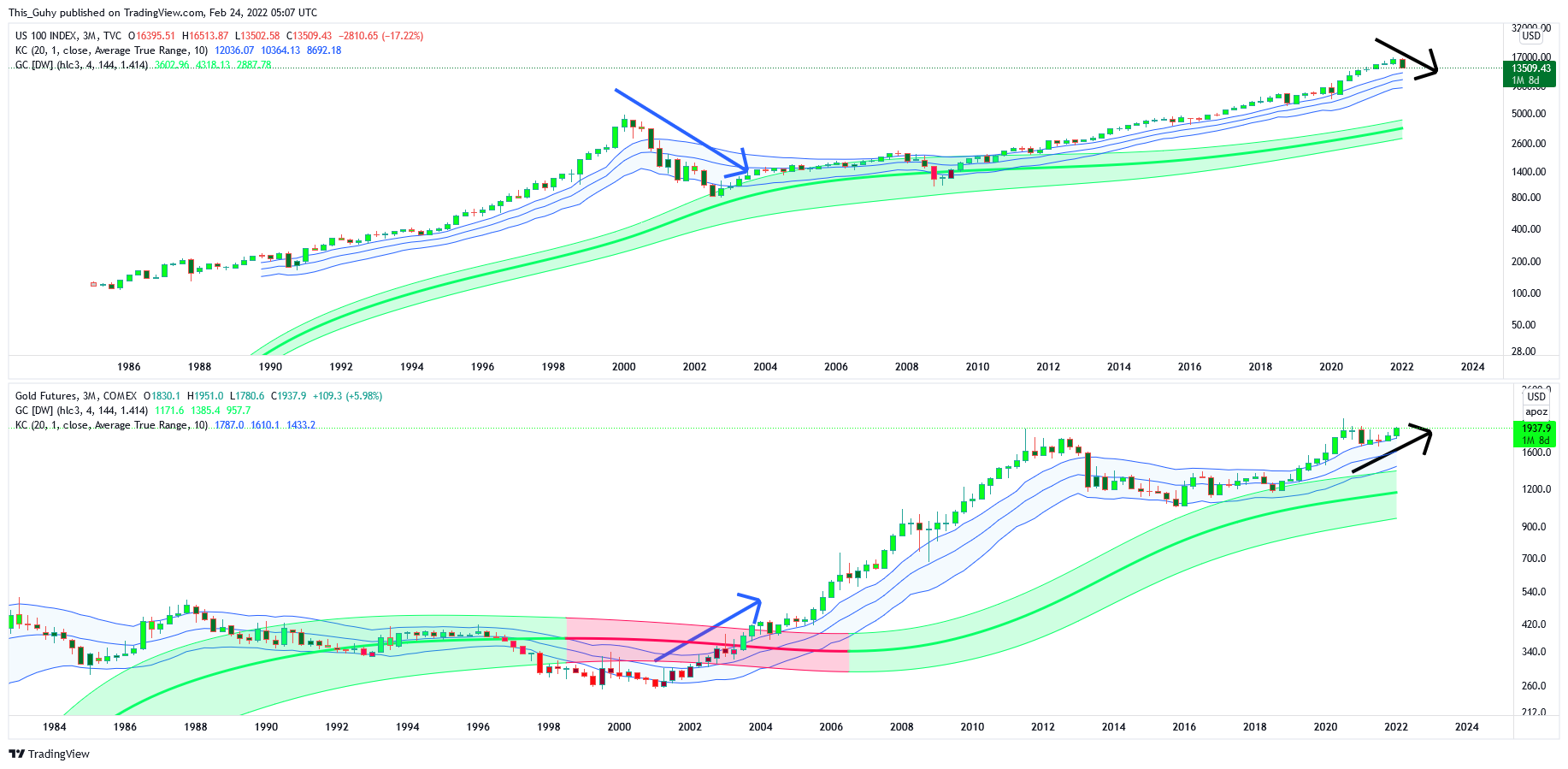 TVC:NDQ Chart Image by This_Guhy