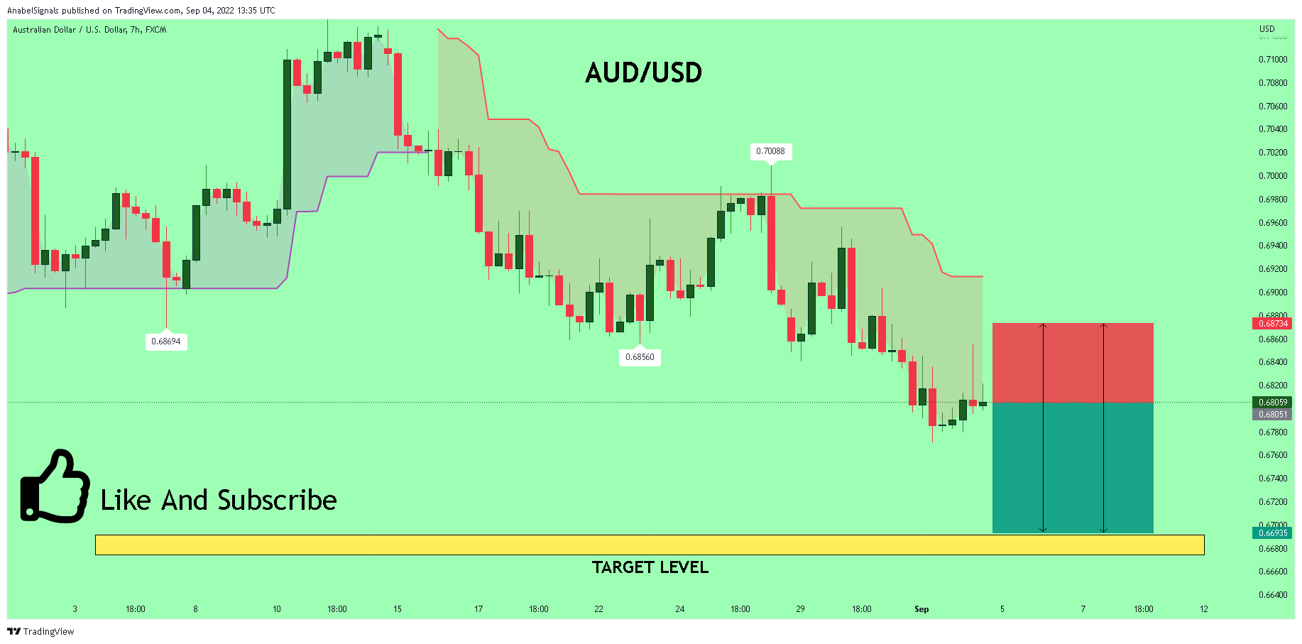 FX:AUDUSD Chart Image by AnabelSignals