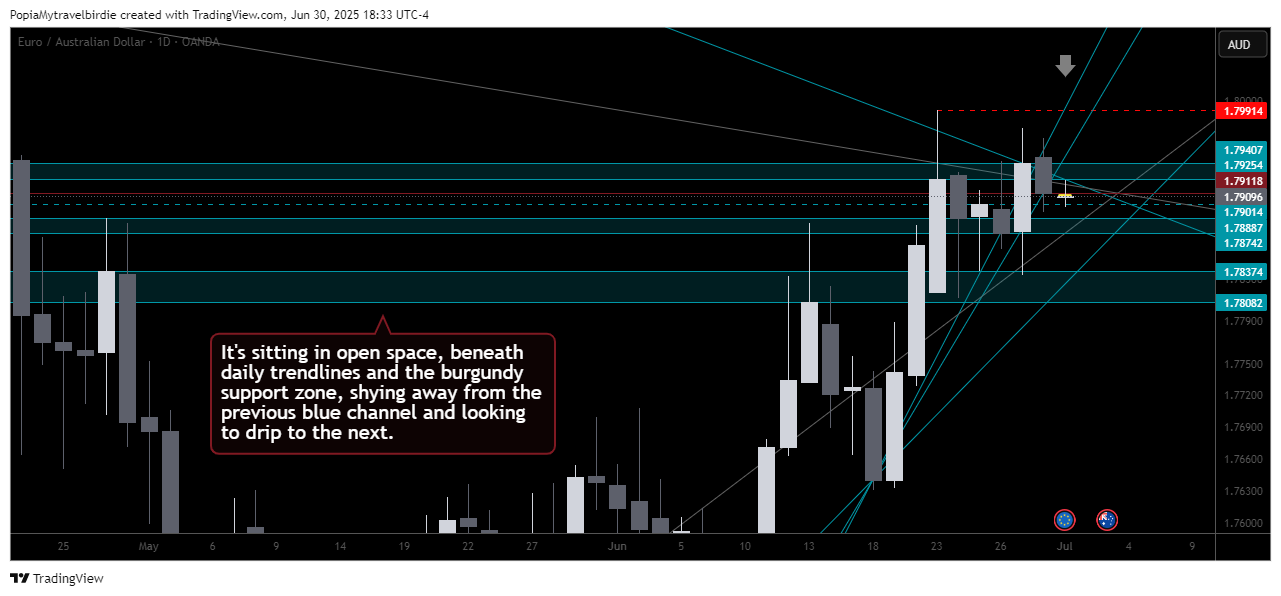 OANDA:EURAUD Chart Image by PopiaMytravelbirdie