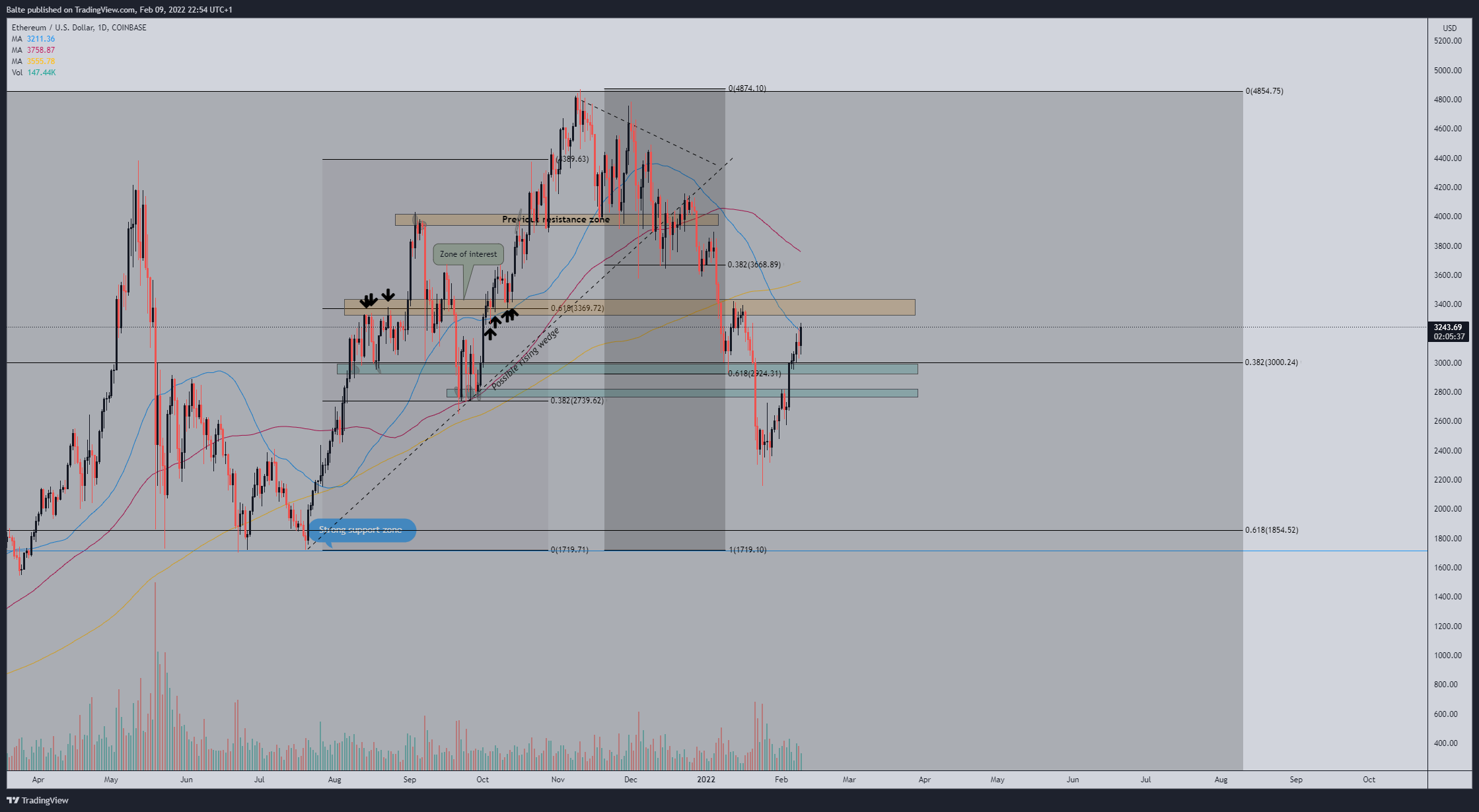 COINBASE:ETHUSD Chart Image by MaBaCapital2
