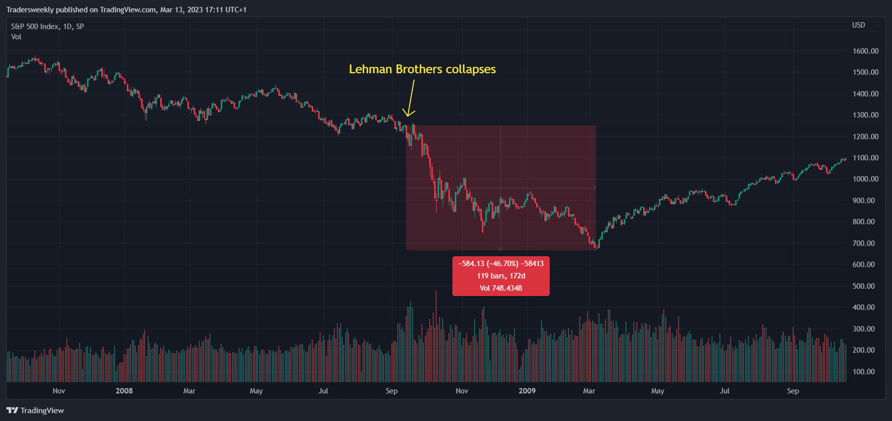 SP:SPX Chart Image by Tradersweekly