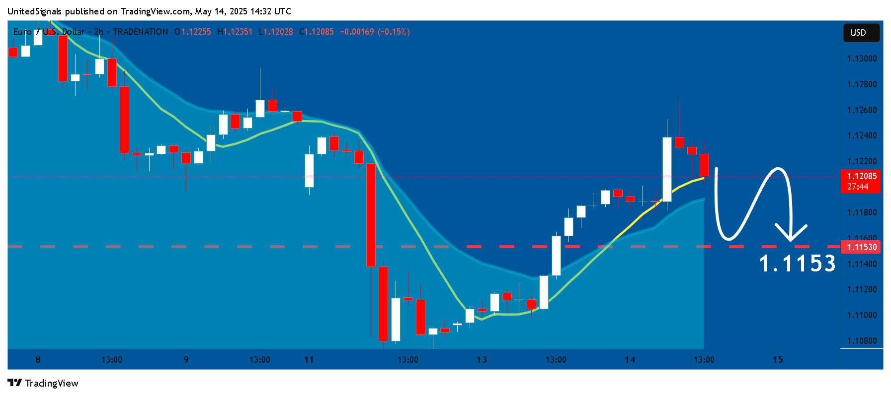 TRADENATION:EURUSD Chart Image by UnitedSignals