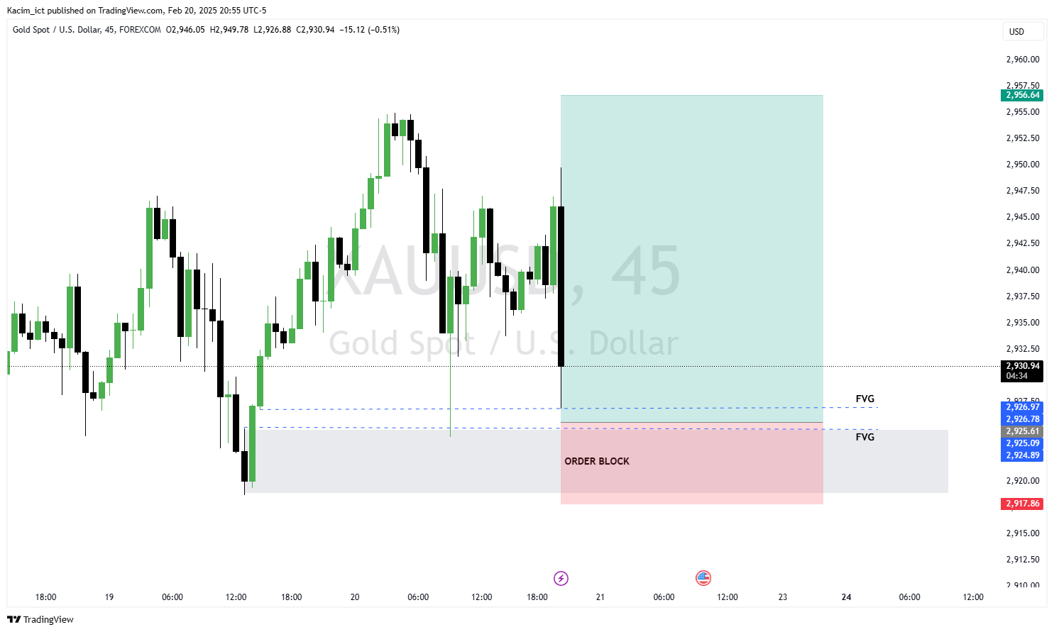 FOREXCOM:XAUUSD Chart Image by Kacim_ict