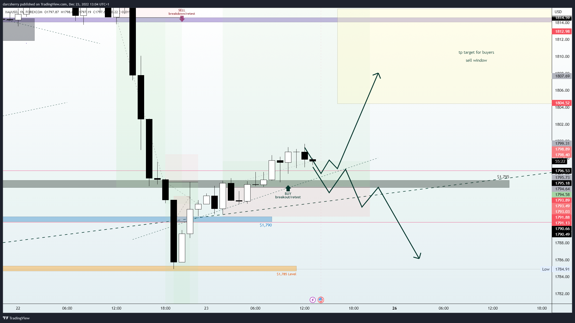 FOREXCOM:XAUUSD Chart Image by darcsherry
