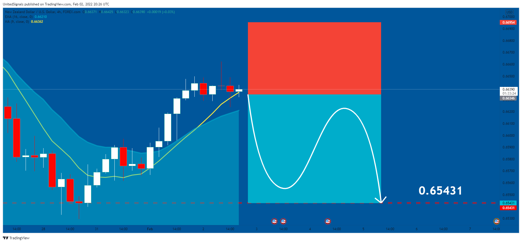 FOREXCOM:NZDUSD Chart Image by UnitedSignals