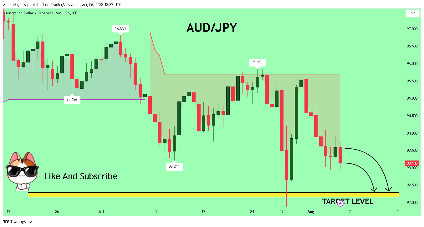 FX_IDC:AUDJPY Chart Image by AnabelSignals