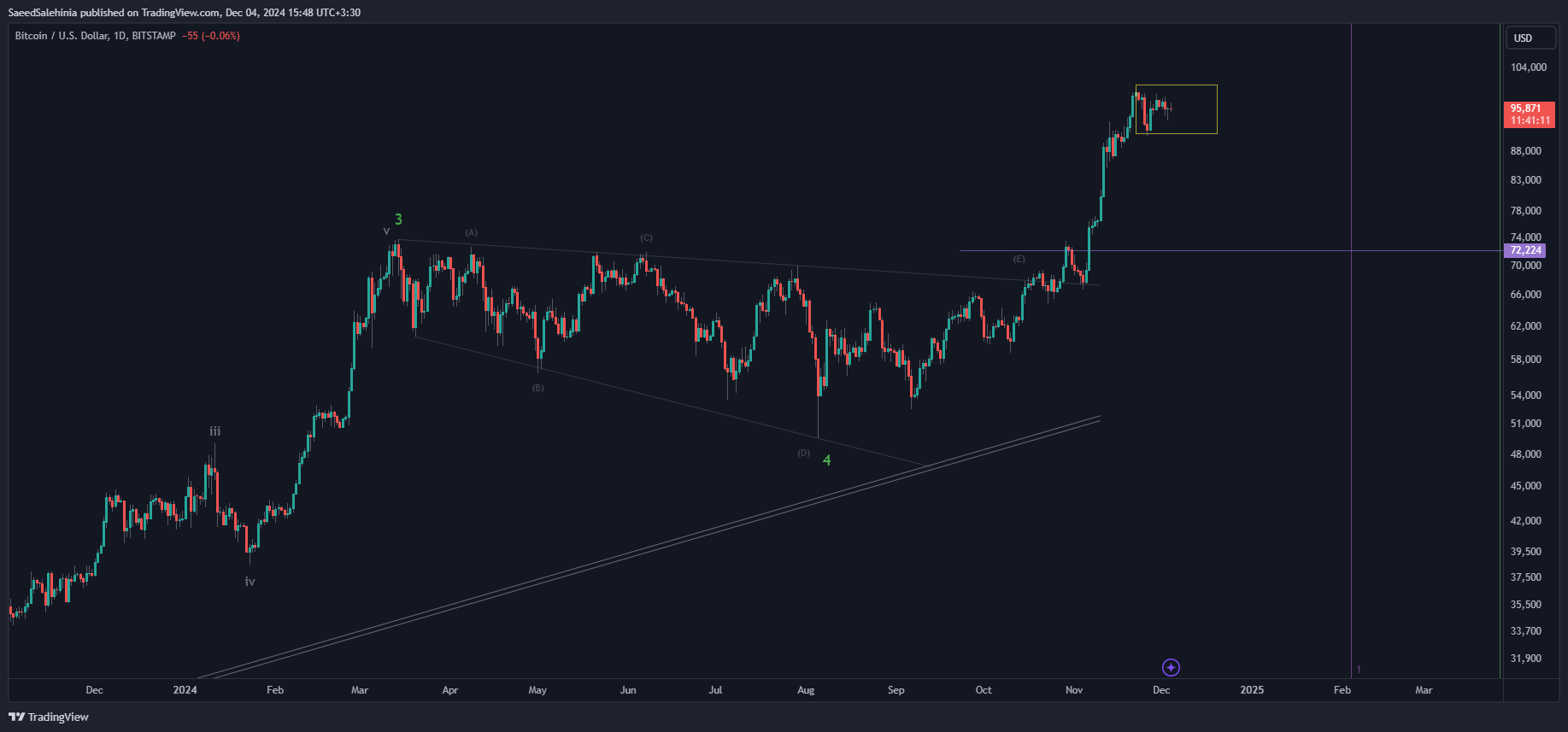 BITSTAMP:BTCUSD Chart Image by SaeedSalehinia