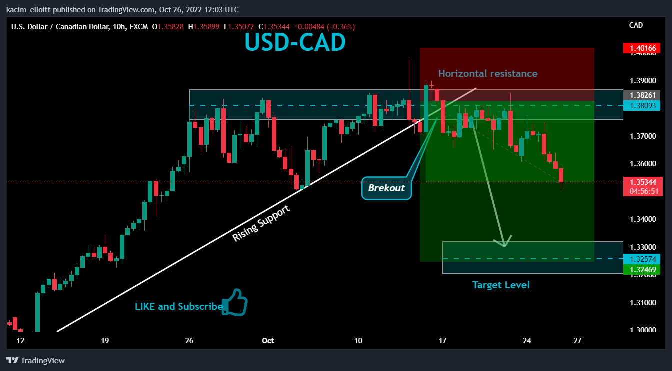 FX:USDCAD Chart Image by kacim_elloitt