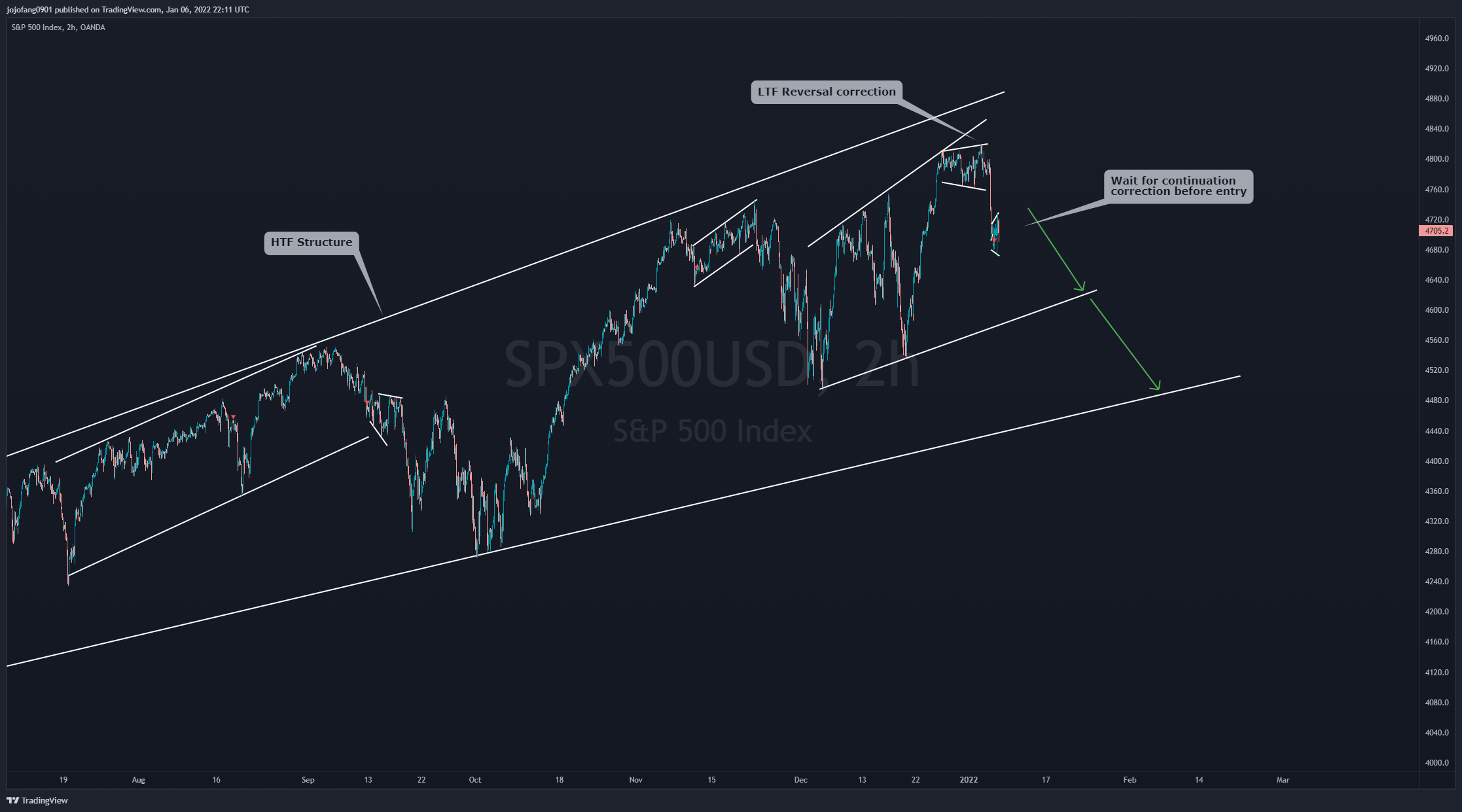 OANDA:SPX500USD Chart Image by jojofang0901