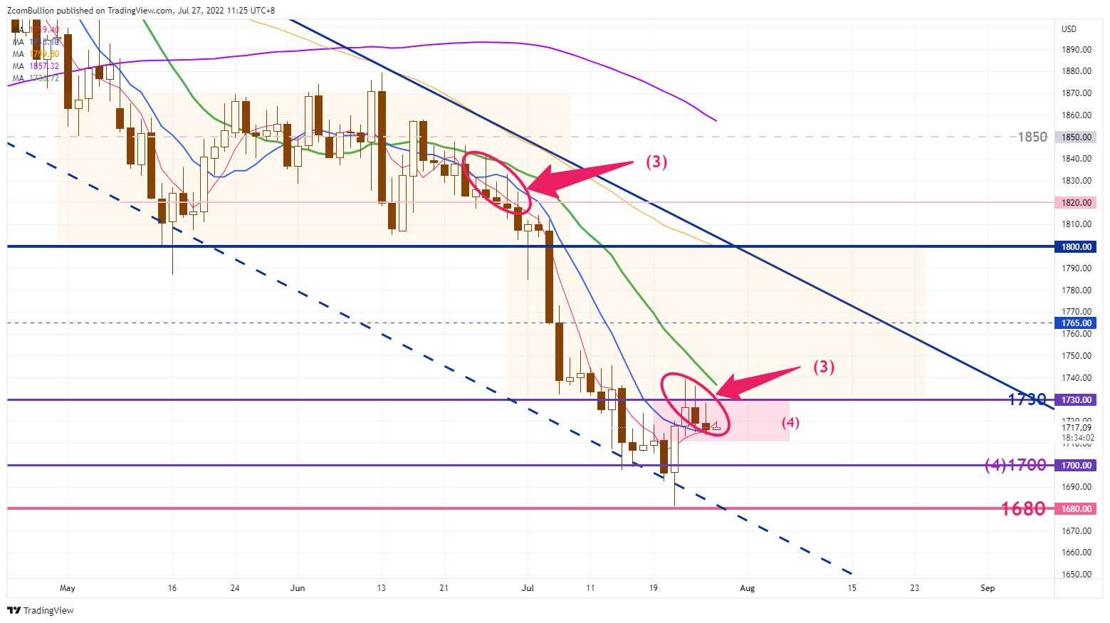 TVC:GOLD Chart Image by 1uptick