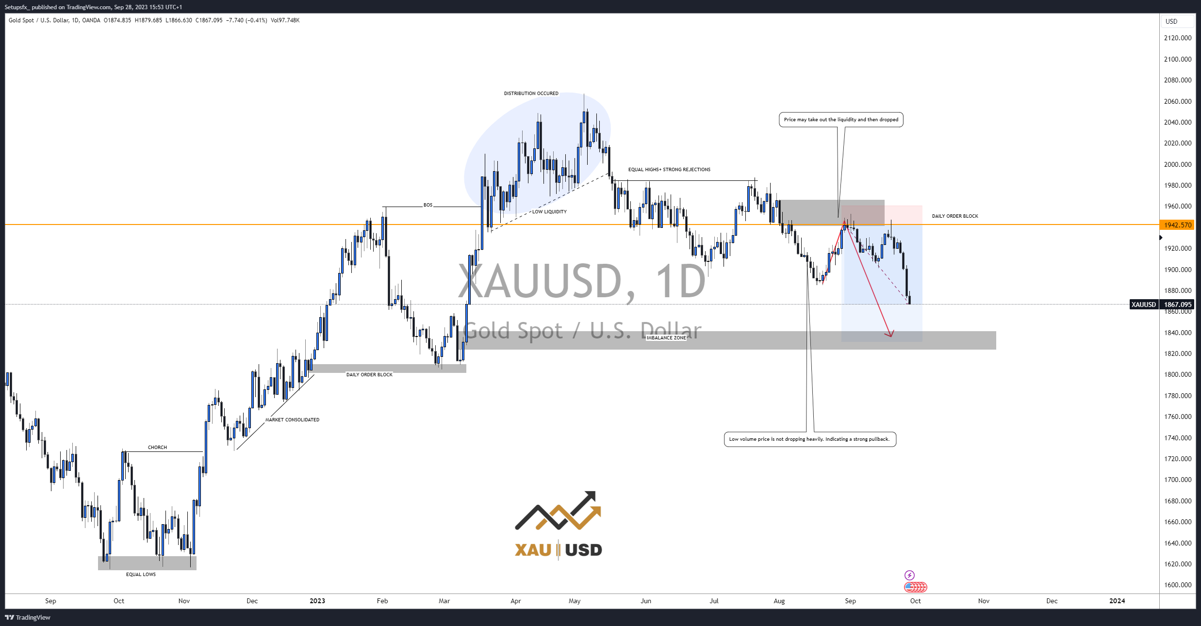 OANDA:XAUUSD Chart Image by Setupsfx_