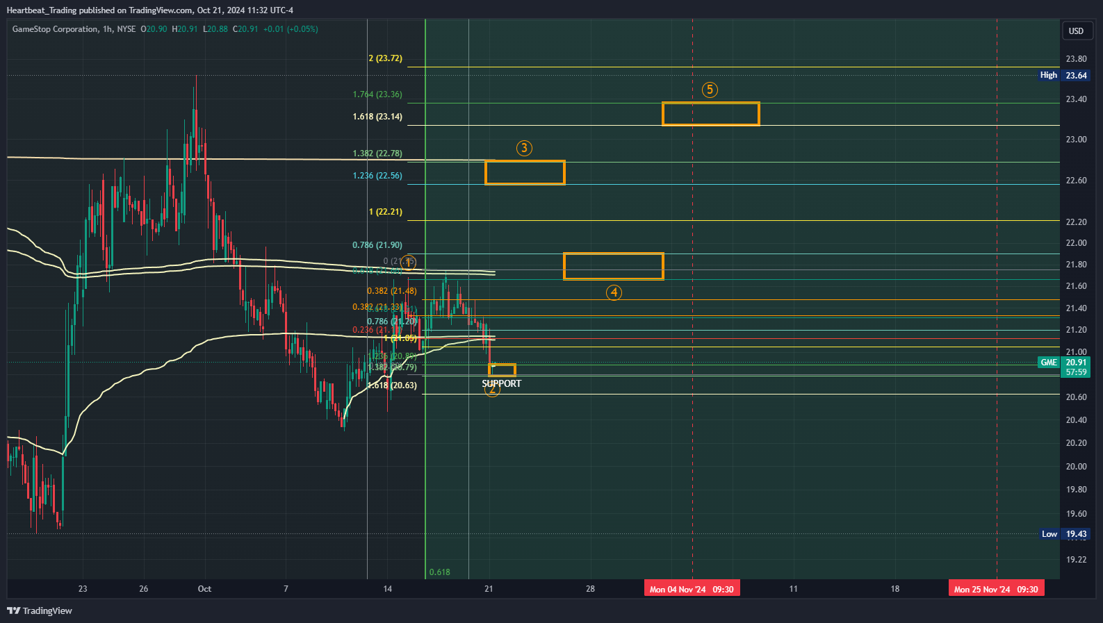 BATS:GME Chart Image by Heartbeat_Trading