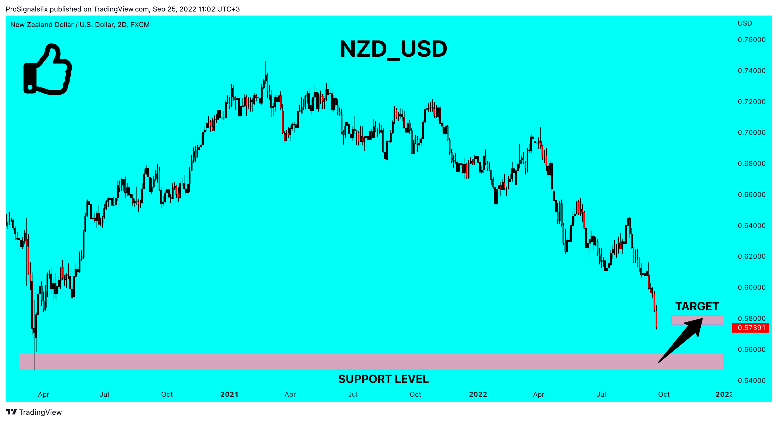 FX:NZDUSD Chart Image by ProSignalsFx