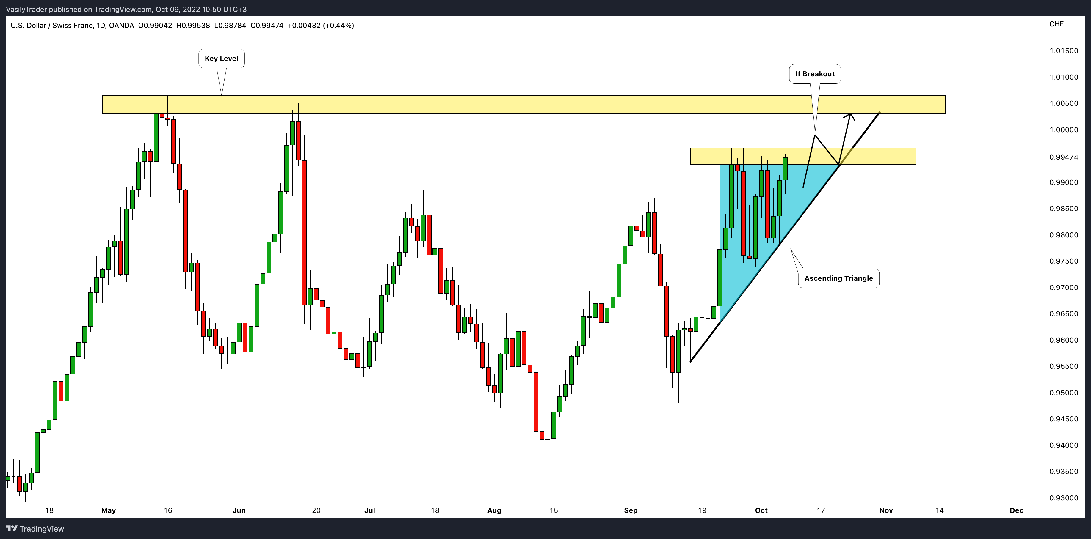 OANDA:USDCHF Chart Image by VasilyTrader