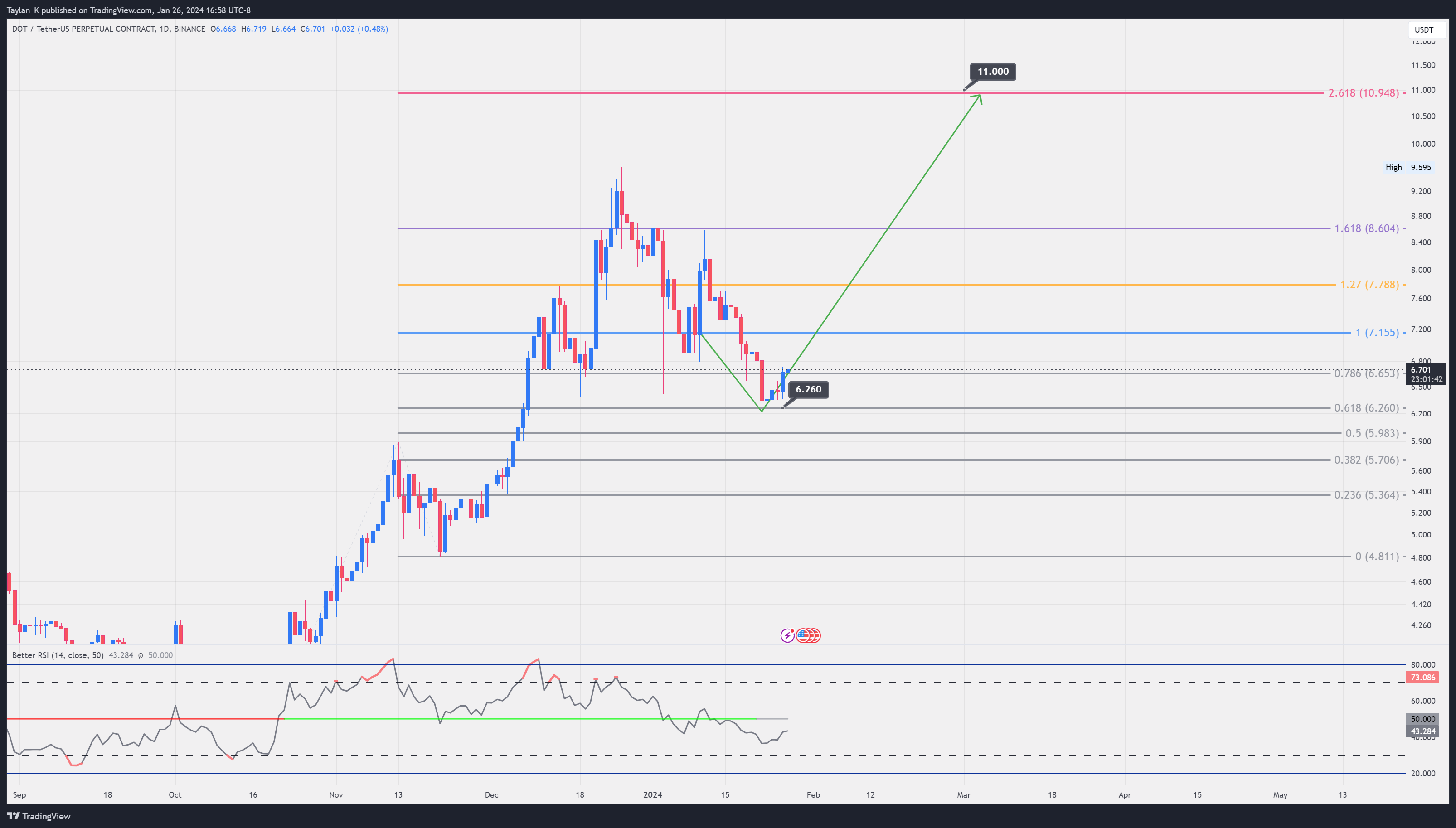 BINANCE:DOTUSDT.P Chart Image by Taylan_K