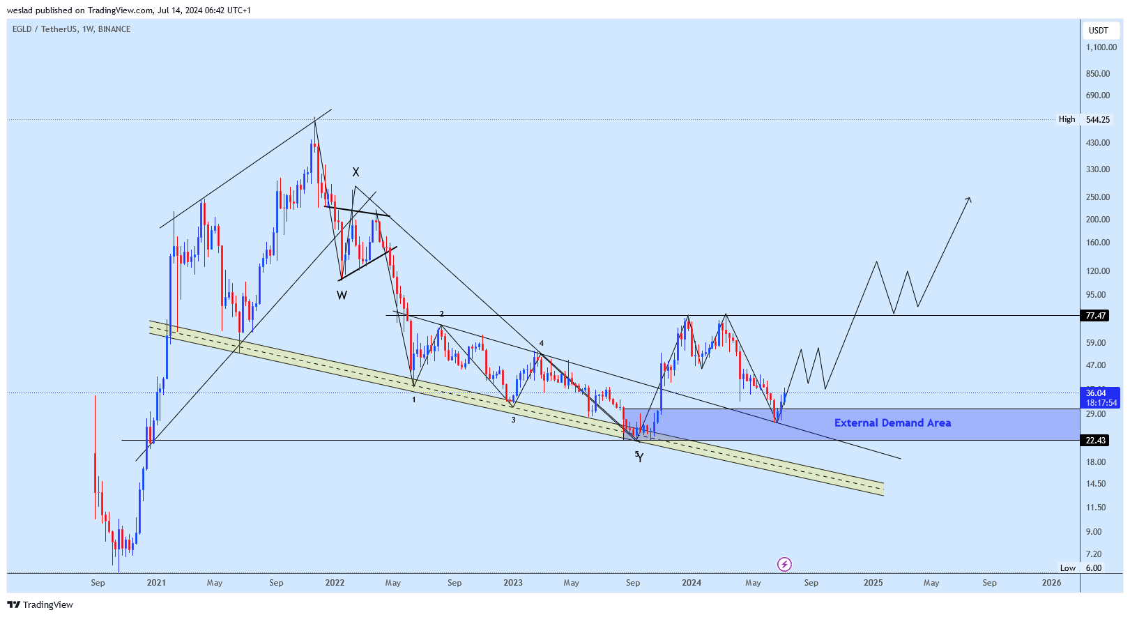 BINANCE:EGLDUSDT Chart Image by weslad
