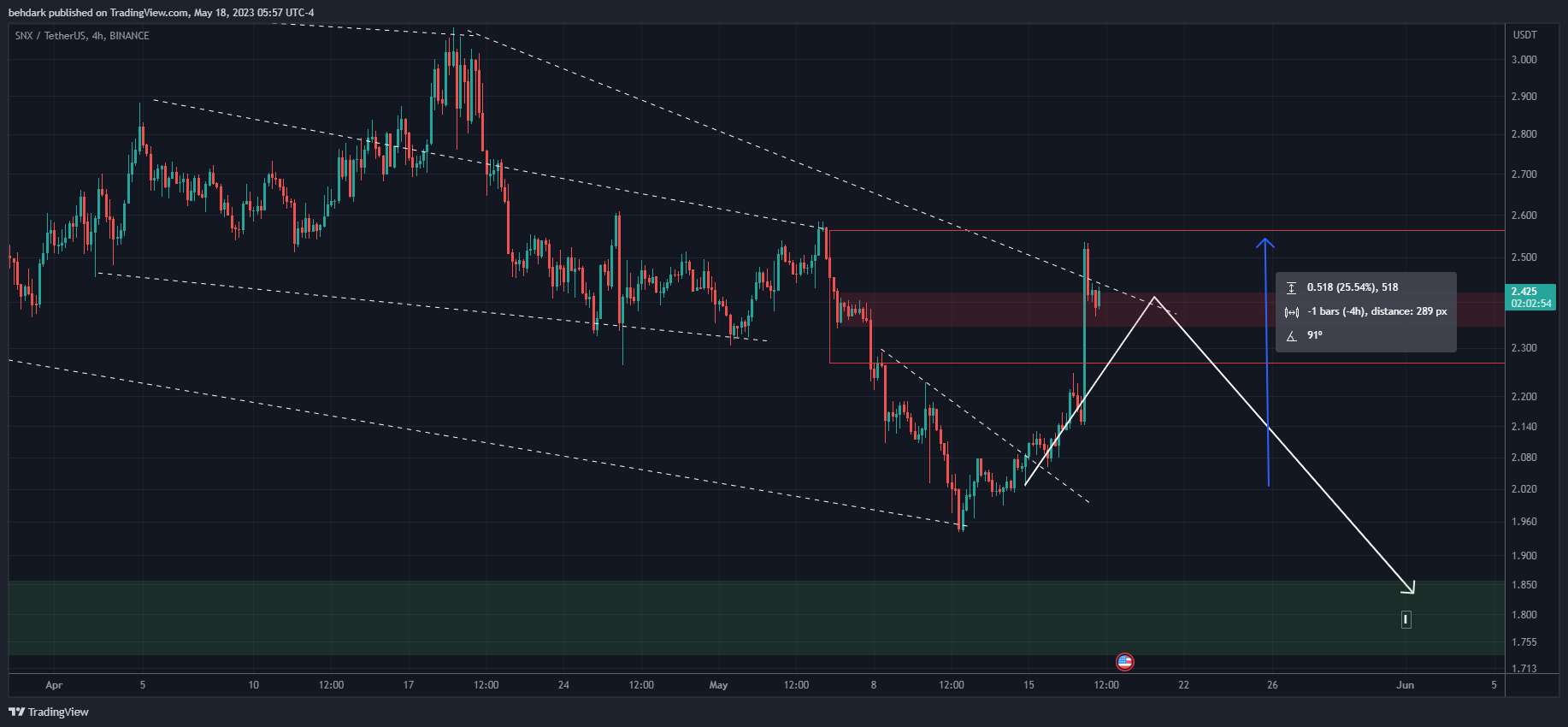 BINANCE:SNXUSDT Chart Image by behdark