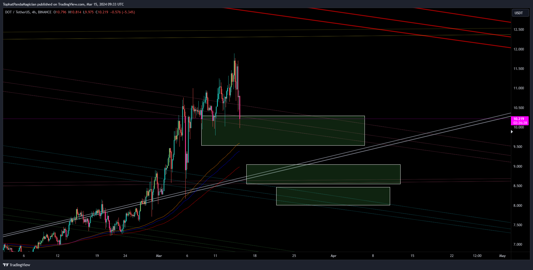 BINANCE:DOTUSDT Chart Image by TophatPandaMagician