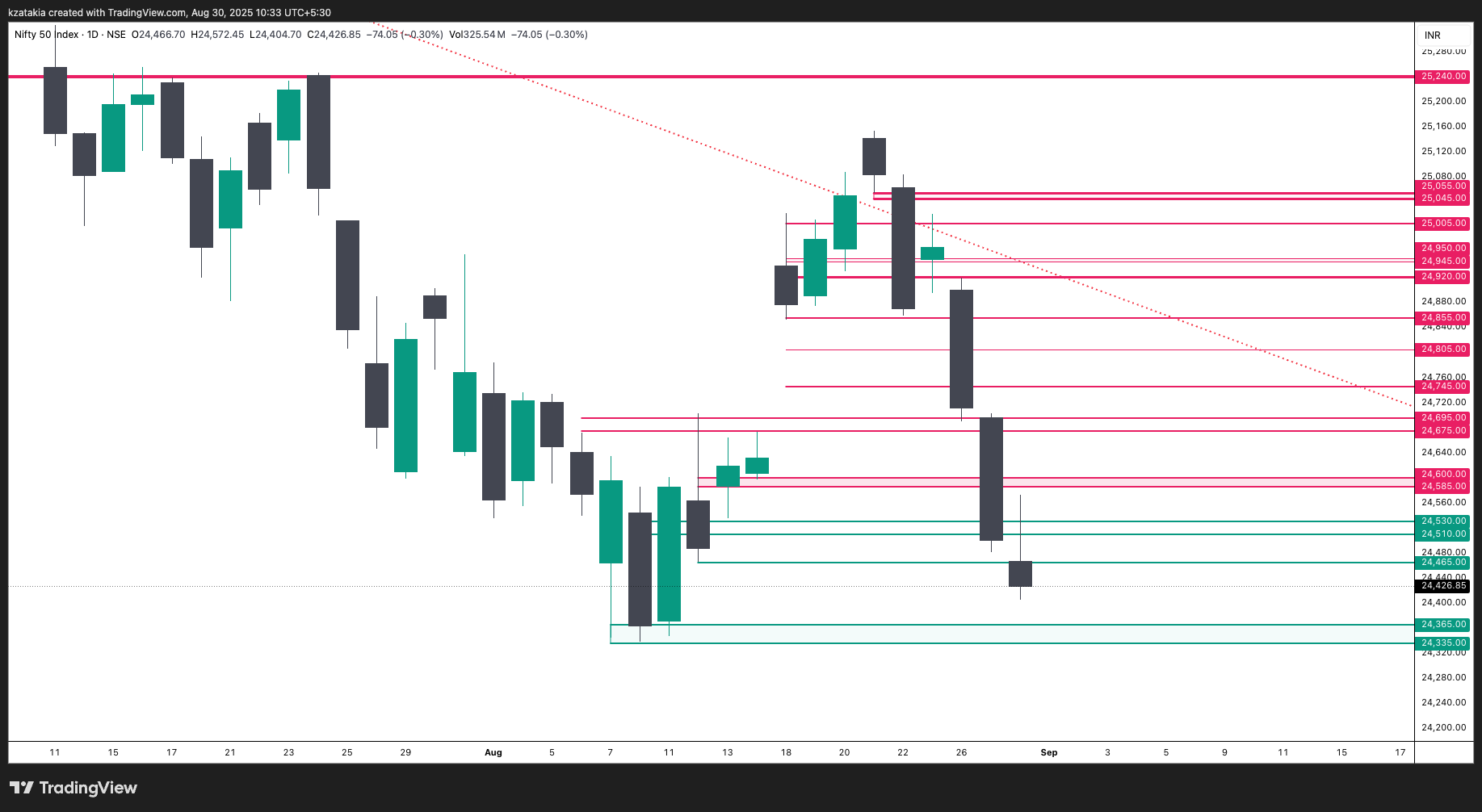 NSE:NIFTY Chart Image by kzatakia