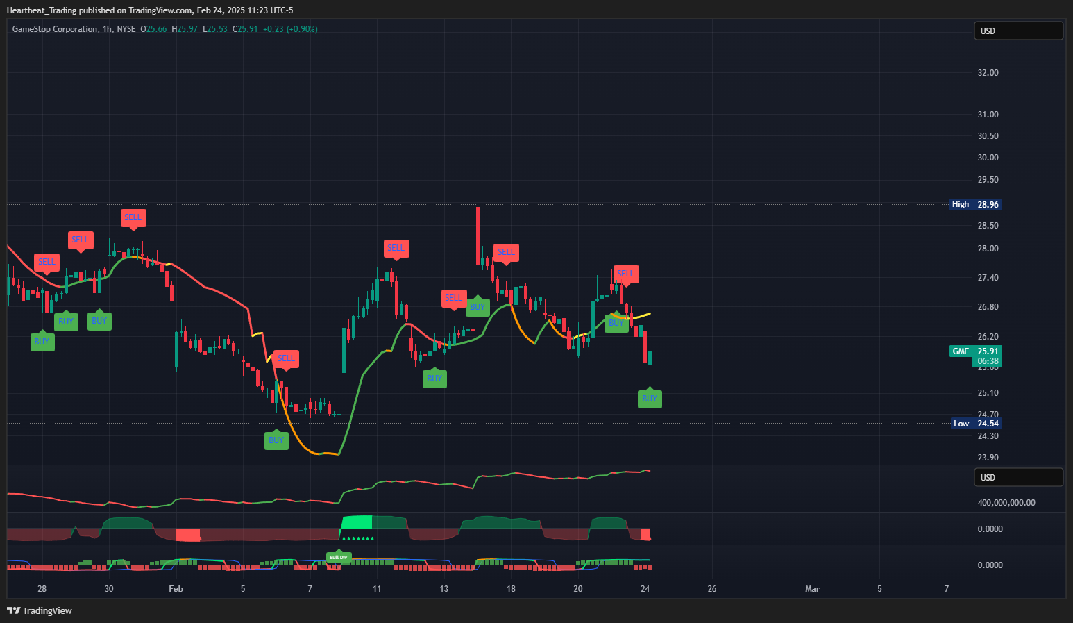 BATS:GME Chart Image by Heartbeat_Trading