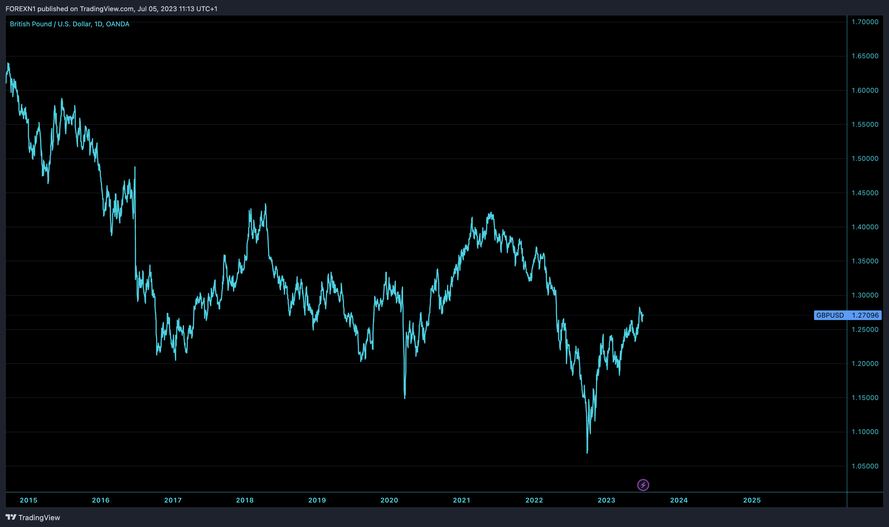 OANDA:GBPUSD Chart Image by FOREXN1