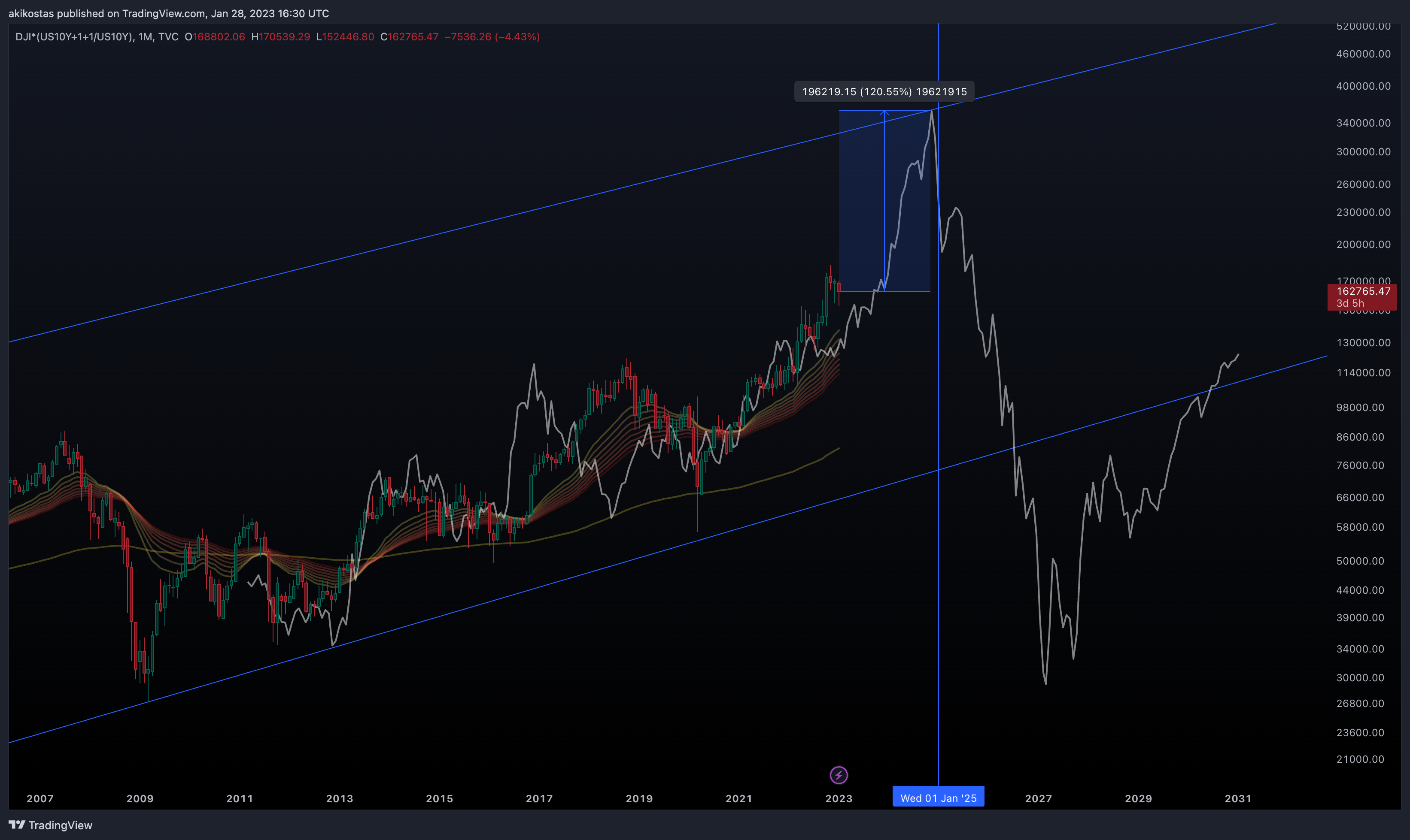 TVC:DJI*(TVC:US10Y+1+1/TVC:US10Y) Chart Image by akikostas