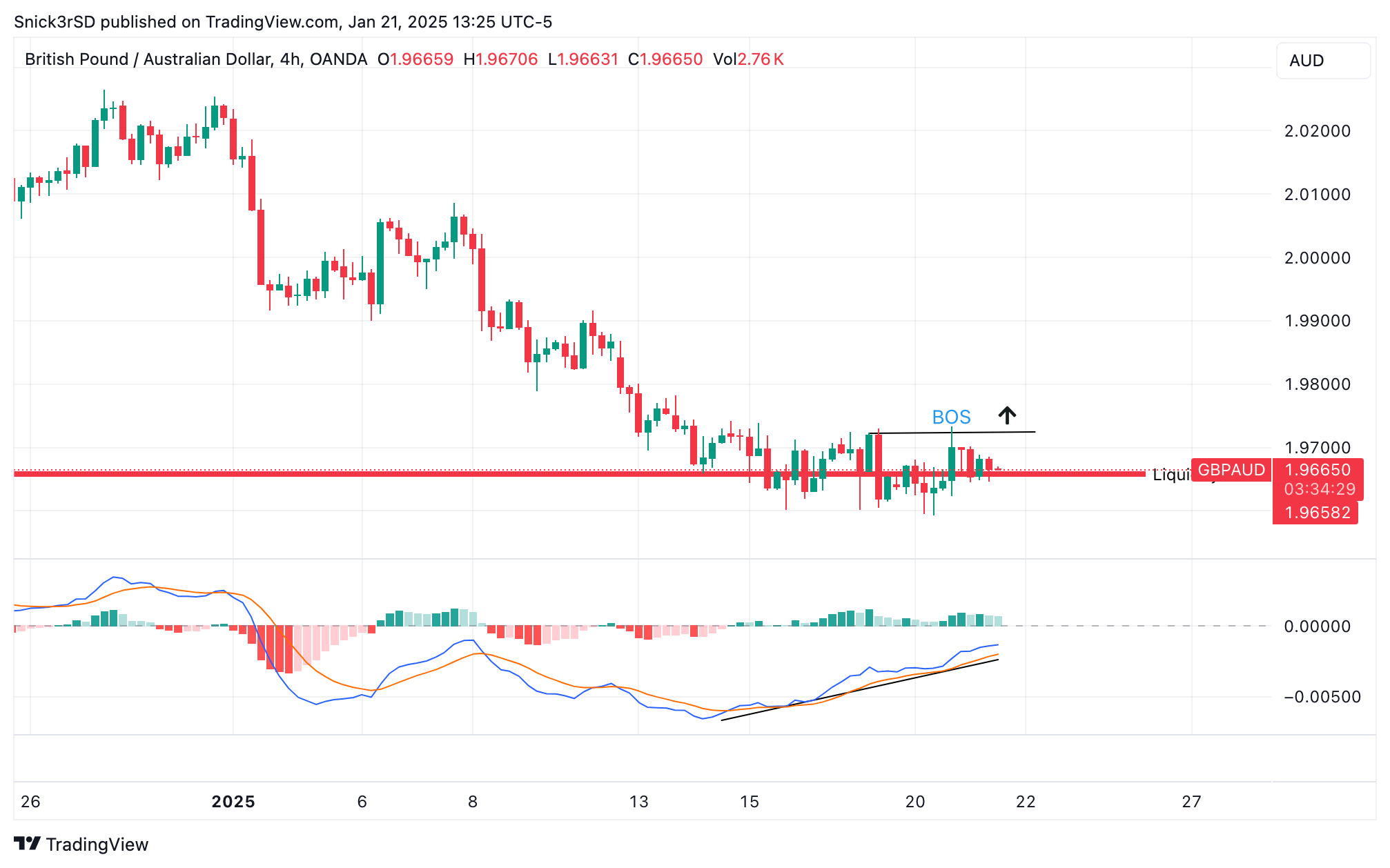 OANDA:GBPAUD Chart Image by Snick3rSD