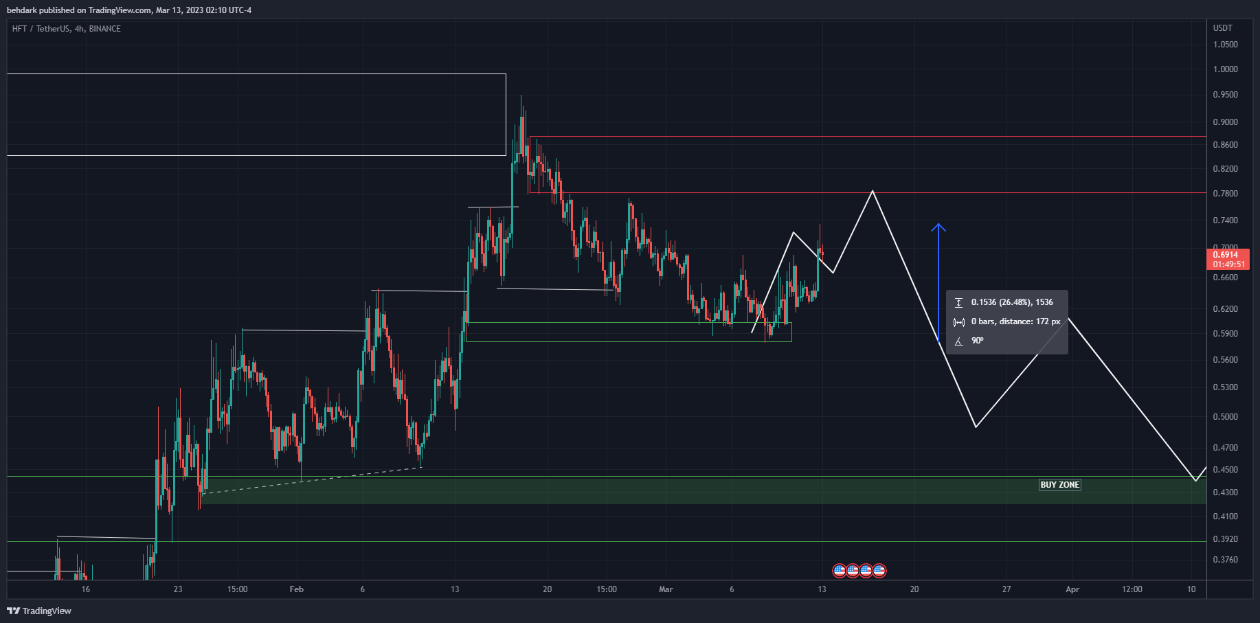 BINANCE:HFTUSDT Chart Image by behdark