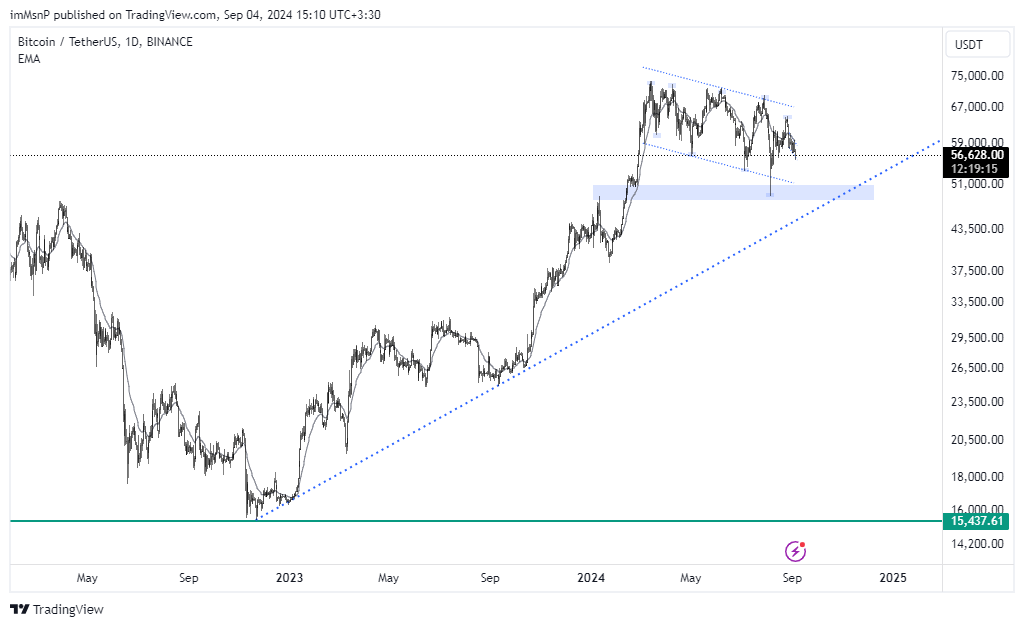 BINANCE:BTCUSDT Chart Image by imMsnP