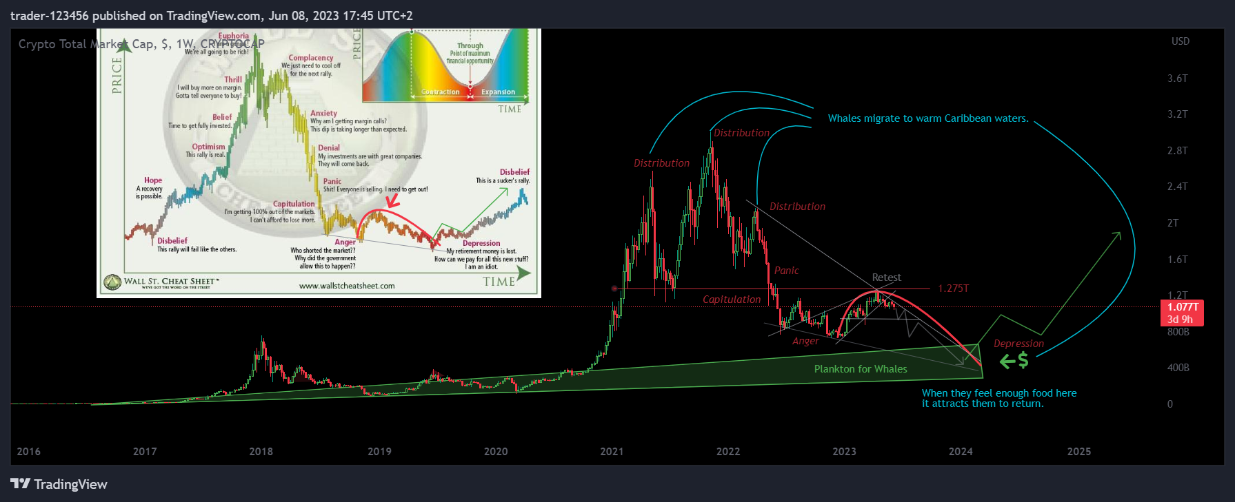 CRYPTOCAP:TOTAL Chart Image by trader-123456