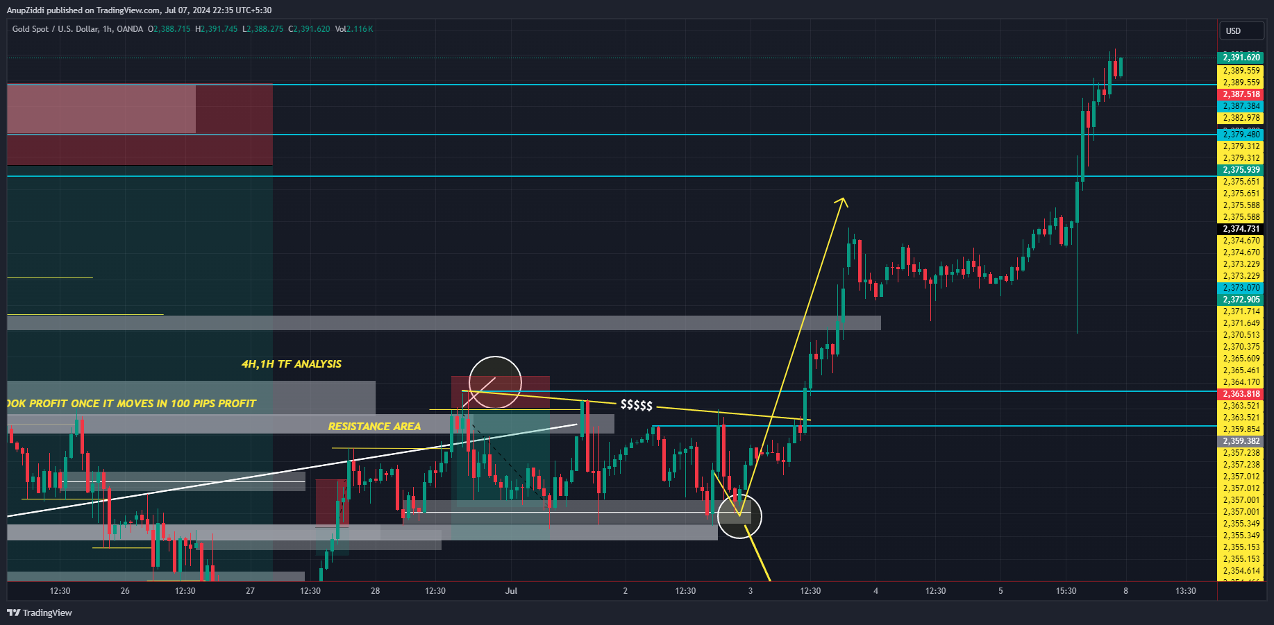 OANDA:XAUUSD Chart Image by AnupZiddi