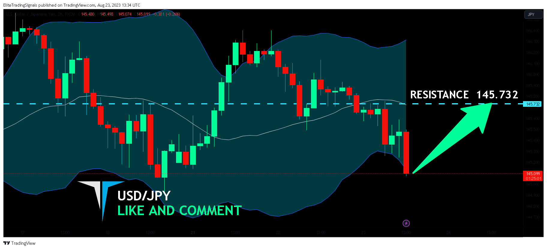FX:USDJPY Chart Image by EliteTradingSignals