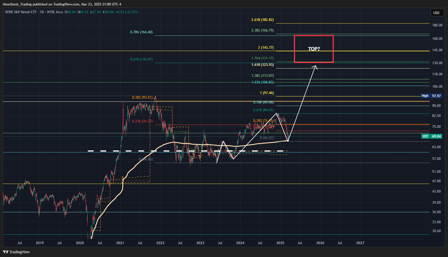 BATS:XRT Chart Image by Heartbeat_Trading