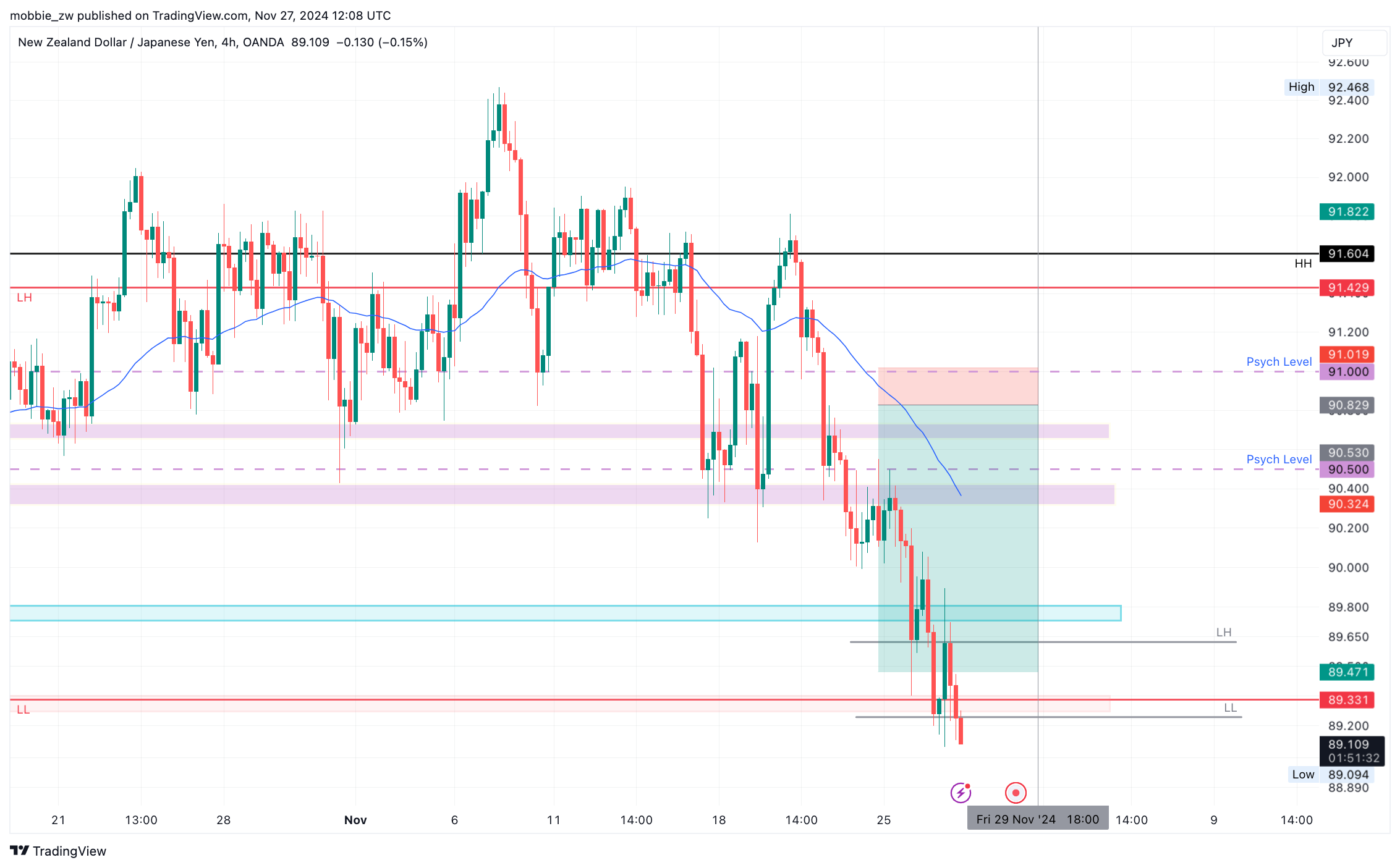 OANDA:NZDJPY Chart Image by mobbie_zw