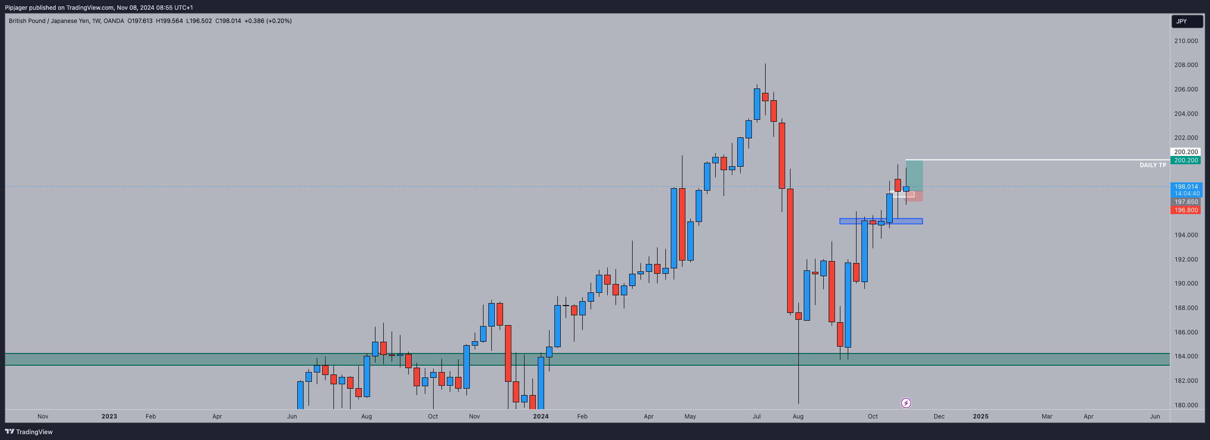 OANDA:GBPJPY Chart Image by Pipjager