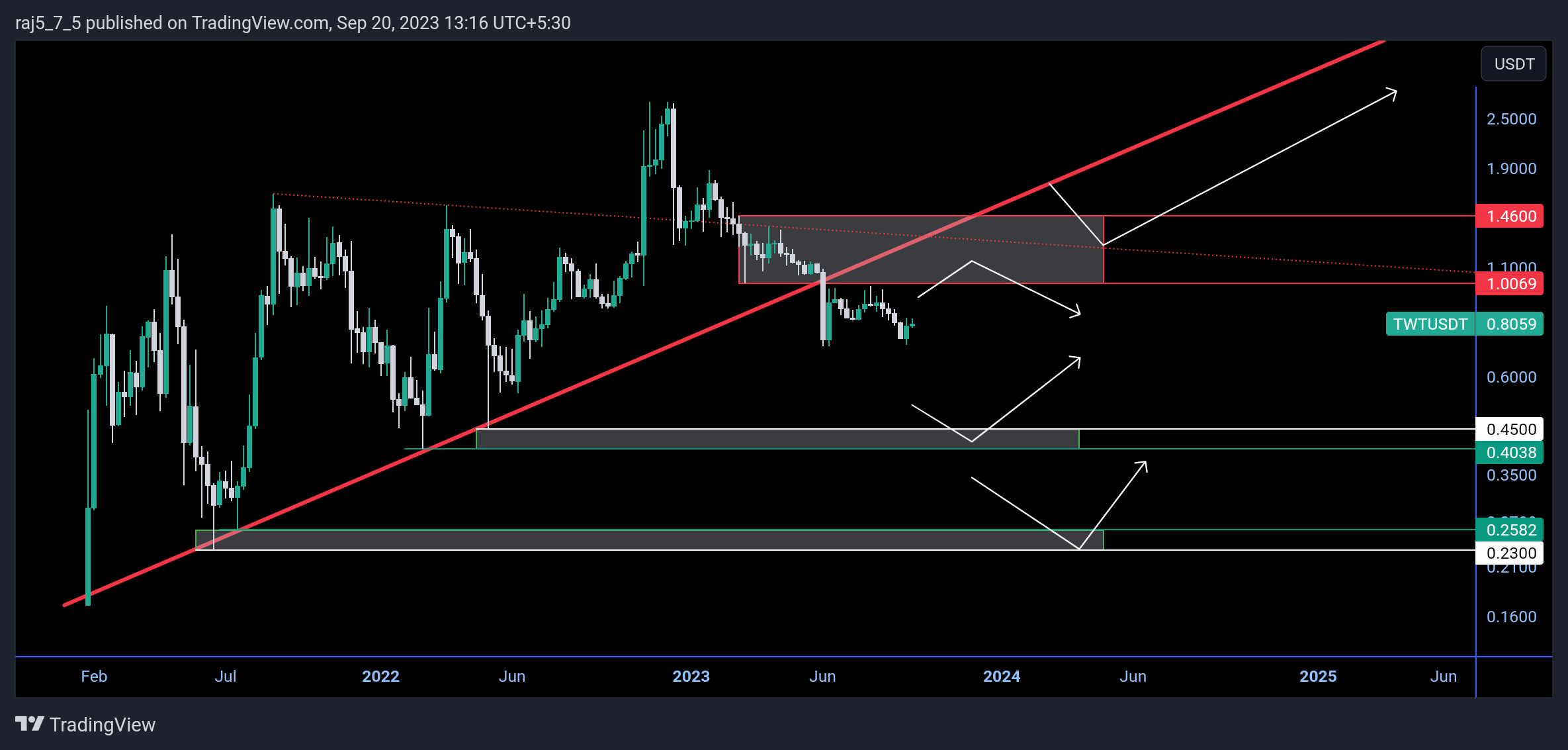 BINANCE:TWTUSDT Chart Image by raj5_7_5