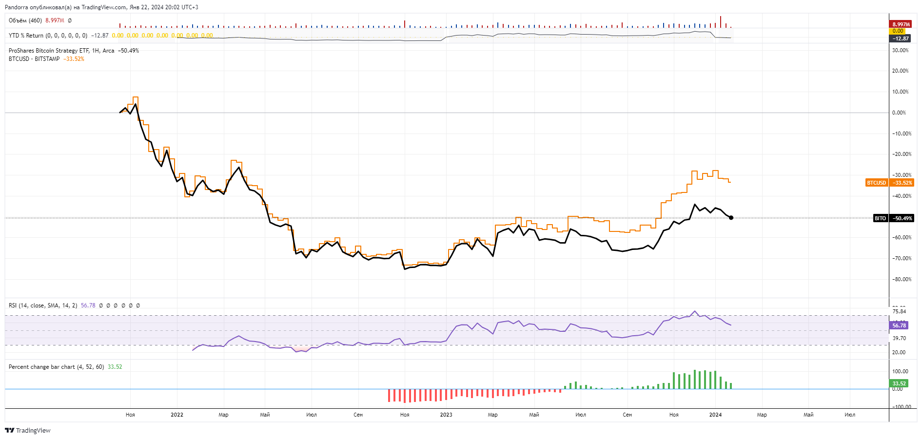 BATS:BITO Chart Image by PandorraResearch