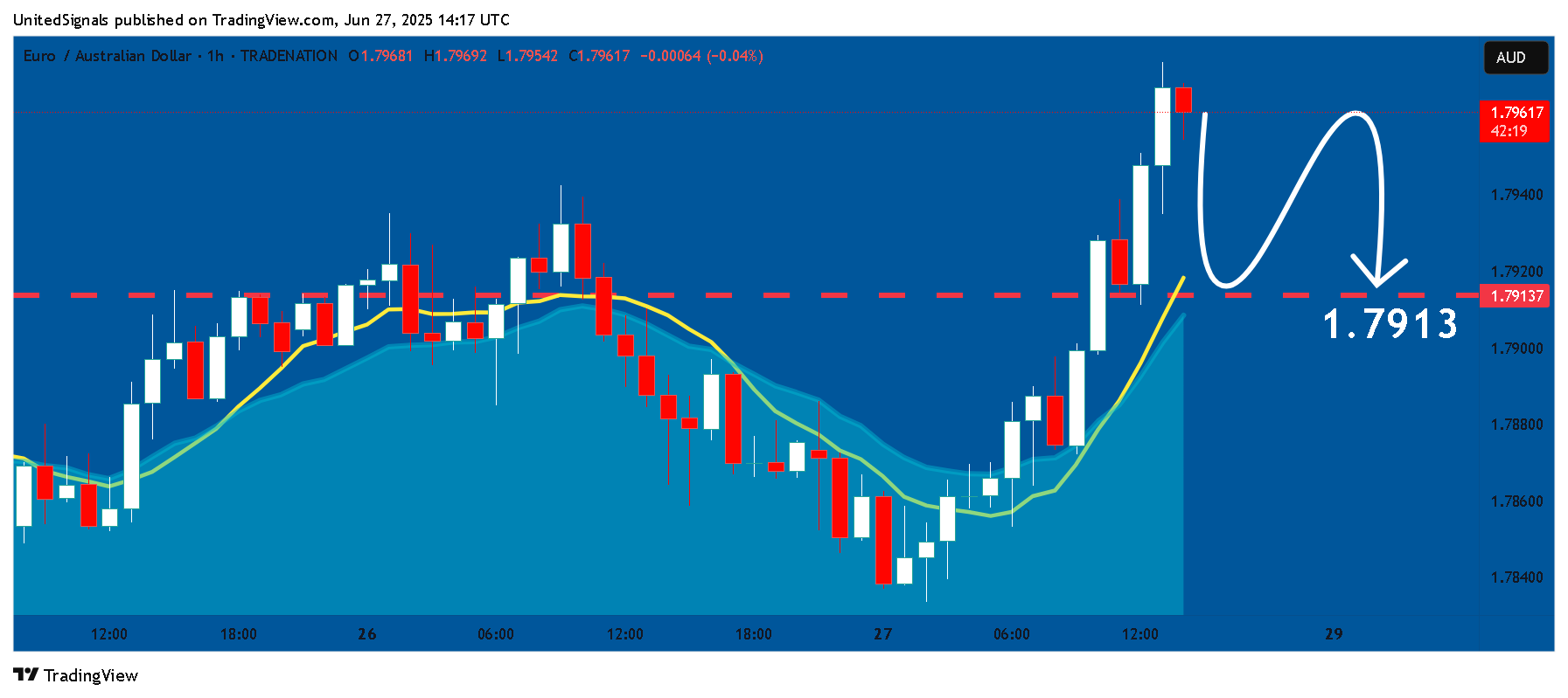 TRADENATION:EURAUD Chart Image by UnitedSignals