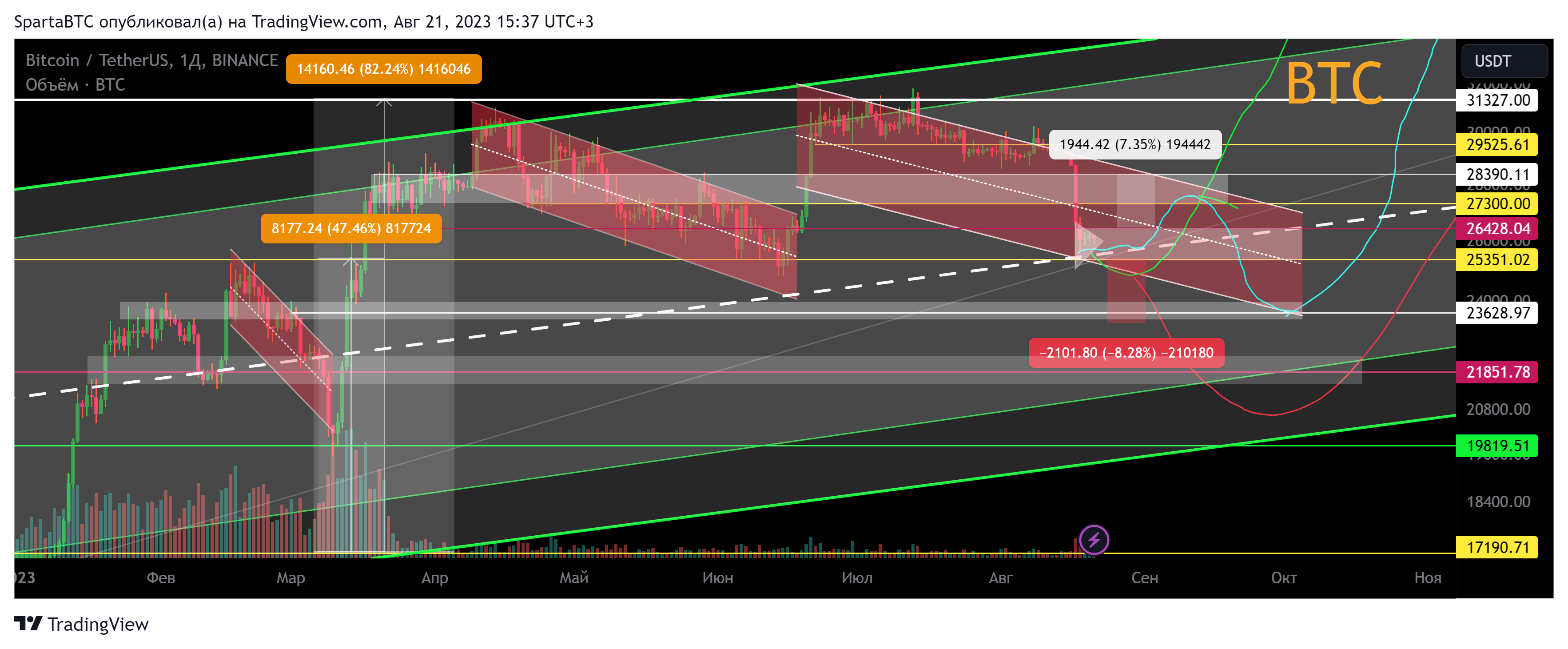 BINANCE:BTCUSDT Chart Image by SpartaBTC