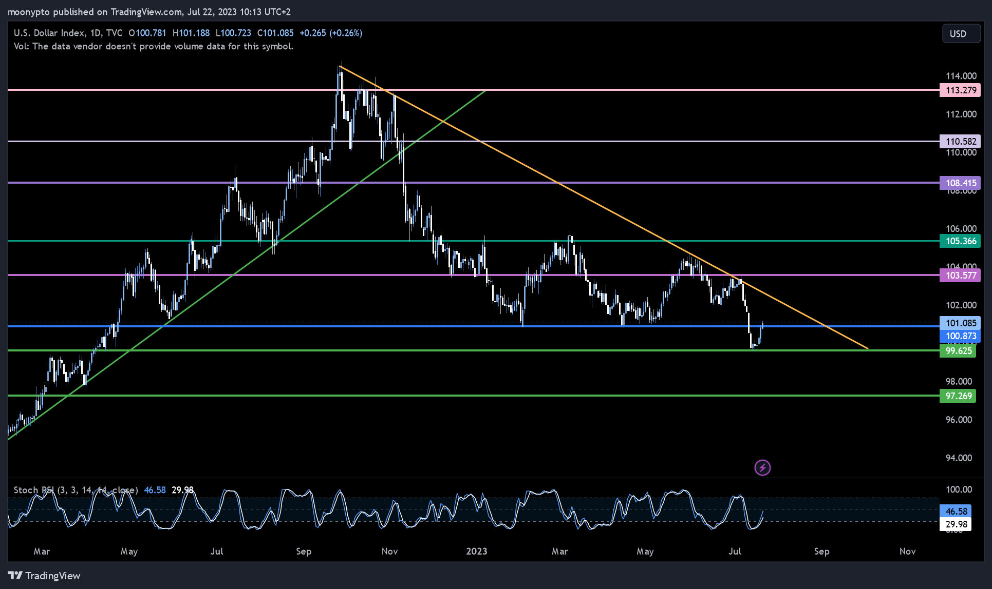 TVC:DXY Chart Image by moonypto