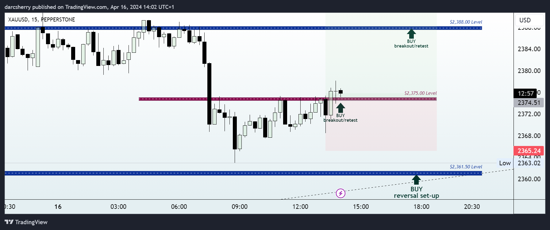 PEPPERSTONE:XAUUSD Chart Image by darcsherry