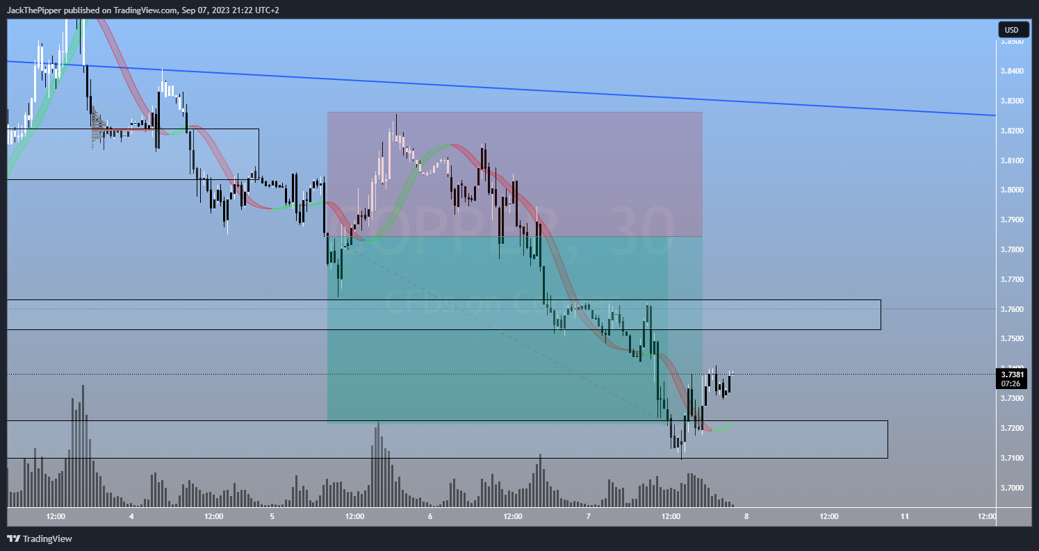 PEPPERSTONE:COPPER Chart Image by GoldvalleyCap