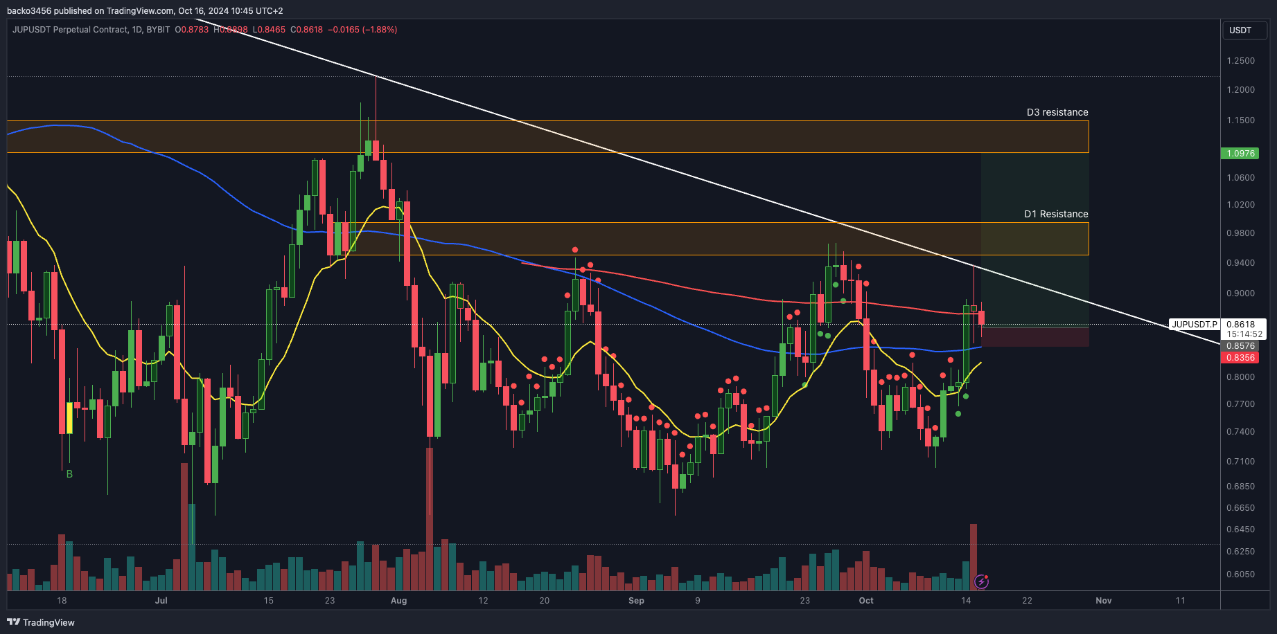 BYBIT:JUPUSDT.P Chart Image by backo3456
