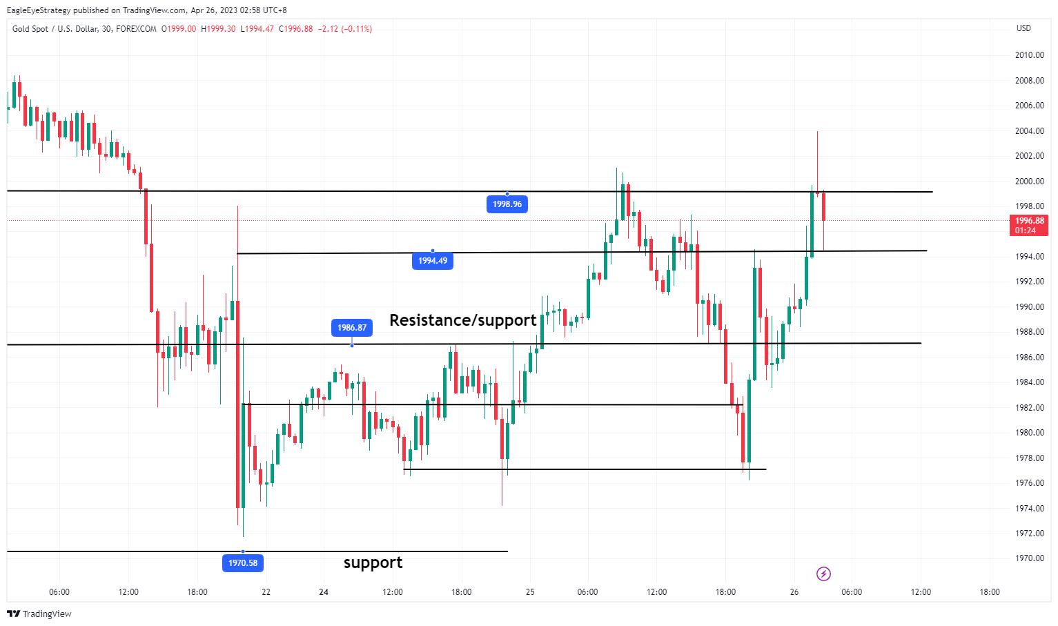 FOREXCOM:XAUUSD Chart Image by EagleEyeStrategy