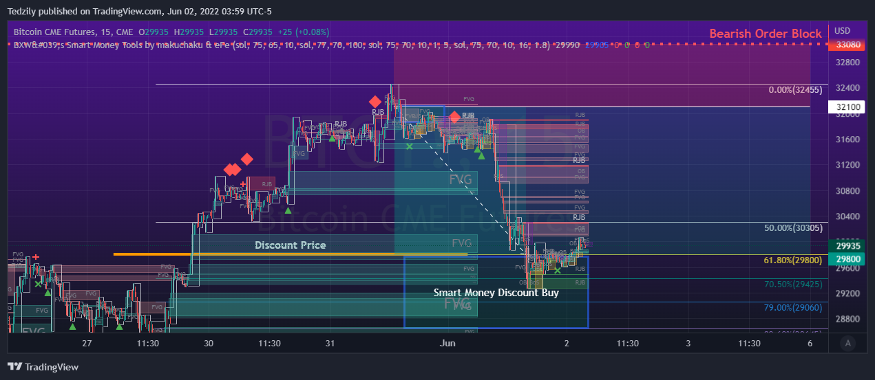 CME:BTC1! Chart Image by BodiesXWix