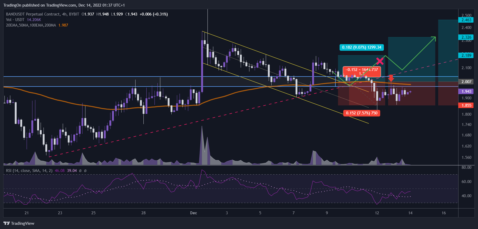 BYBIT:BANDUSDT.P Chart Image by TradingOn