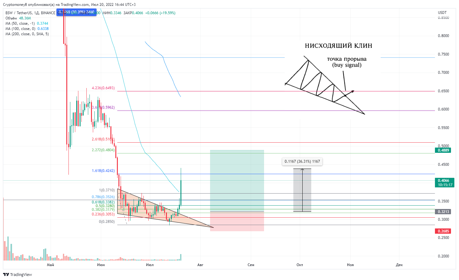 BINANCE:BSWUSDT Chart Image by ViktorTrade888