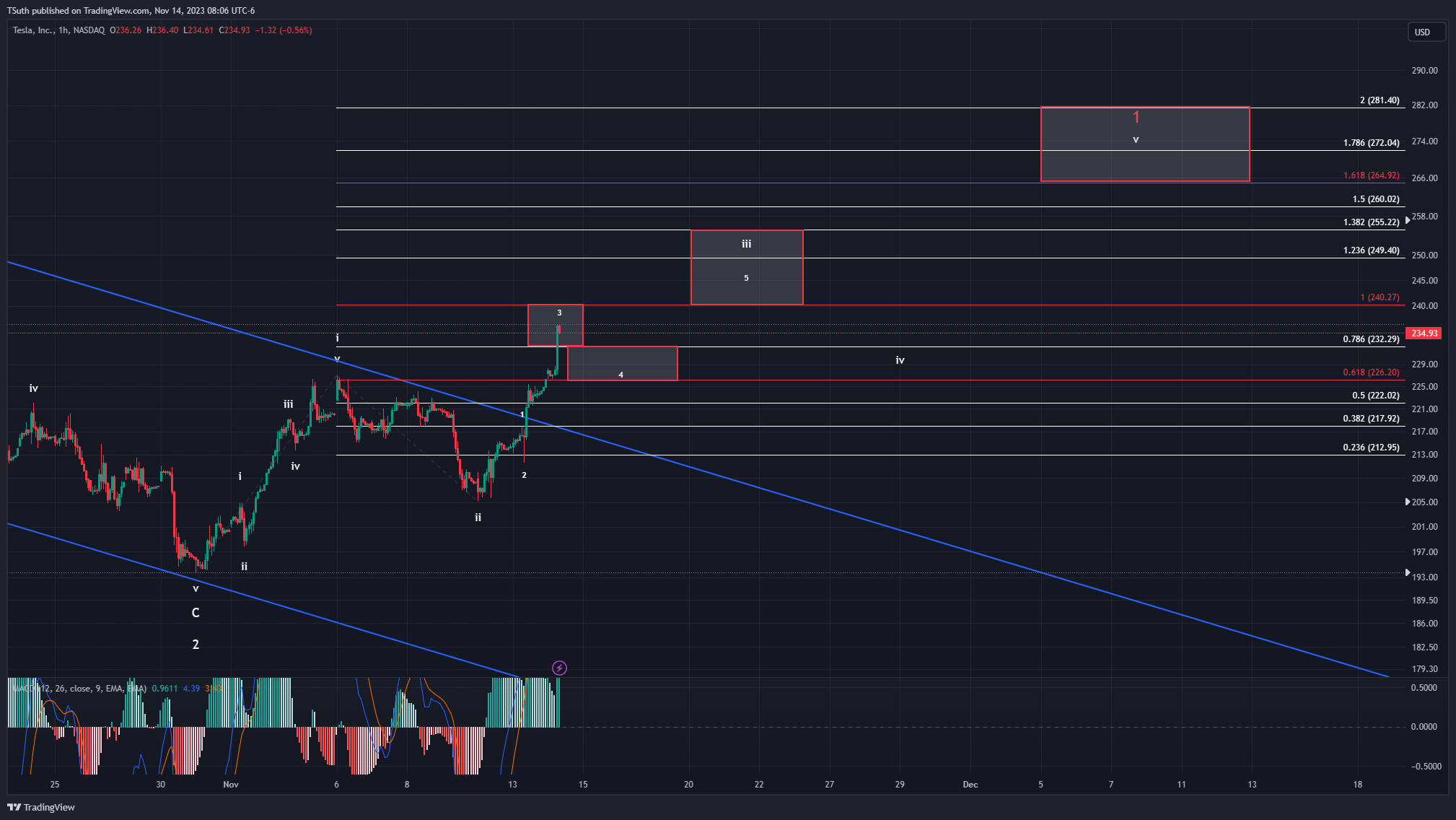 BATS:TSLA Chart Image by TSuth